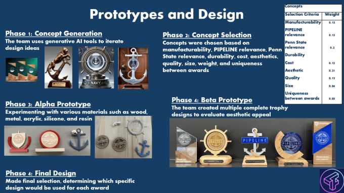 Prototypes and Design slide outlining the creation process for PSU PIPELINE awards, including concept generation using AI, material testing, and finalizing trophy designs. Features selection criteria and examples of prototypes and final designs.
